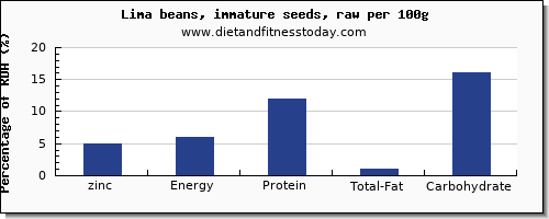 zinc and nutrition facts in lima beans per 100g